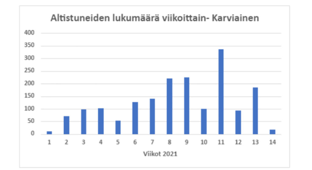 Altistuneiden lukumäärä viikoittain viikot 1-14