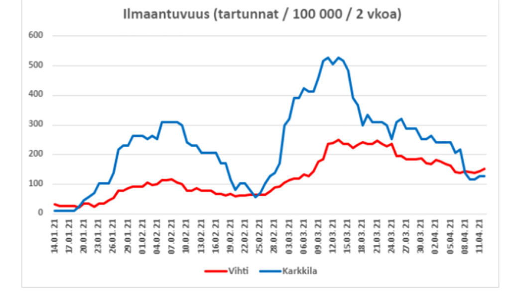 Koronatartuntojen ilmaantuvuus per 100 000 asukasta / 2 viikkoa ajalla tammikuu-huhtikuu 2021