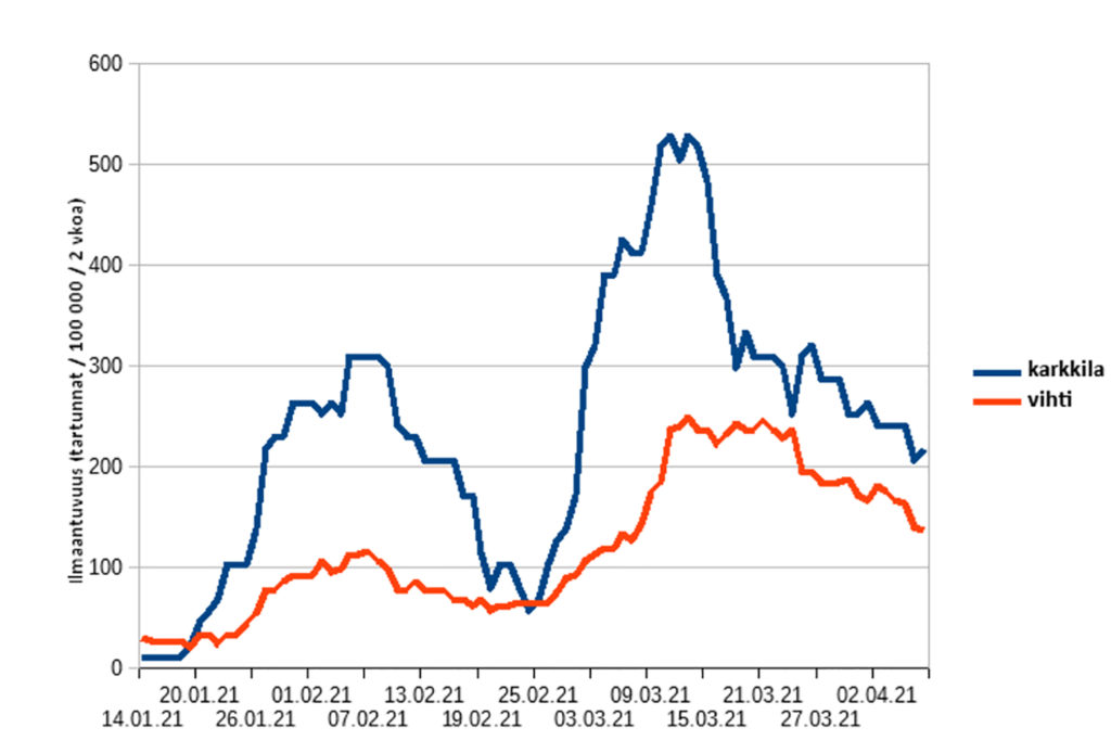 Koronatartuntojen ilmaantuvuus per 100 000 asukasta kahden viikon aikana Vihdissä ja Karkkilassa