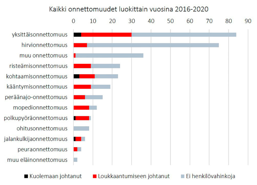 Liikenneonnettomuudet luokittain vuosina 2016-2020