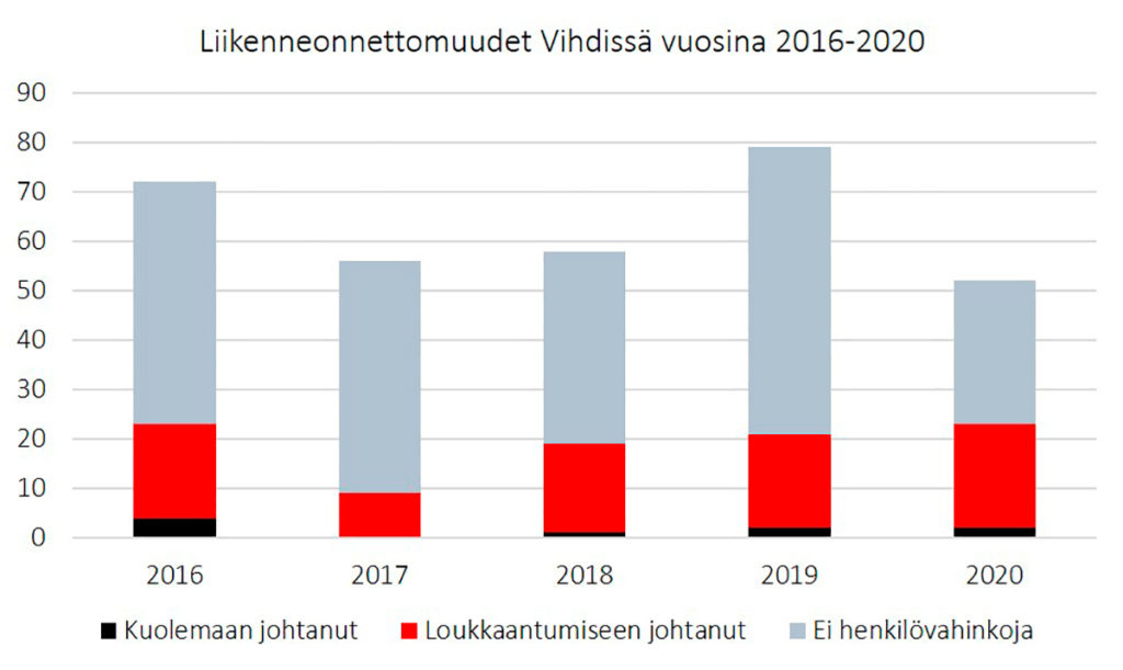 Liikenneonnettomuudet vuosittain 2016-2020