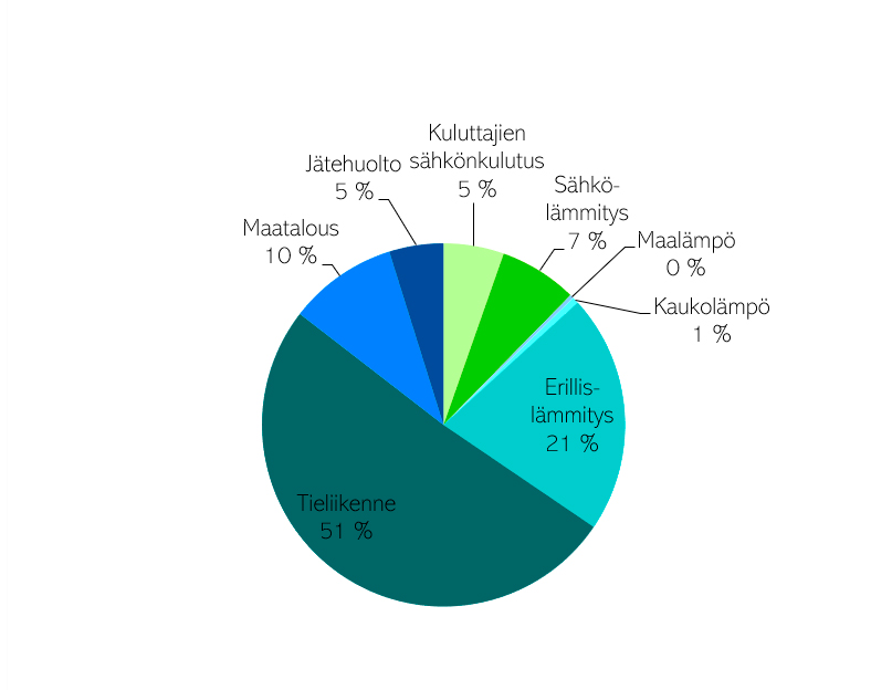 Vihdin päästöt sektoreittain 2021