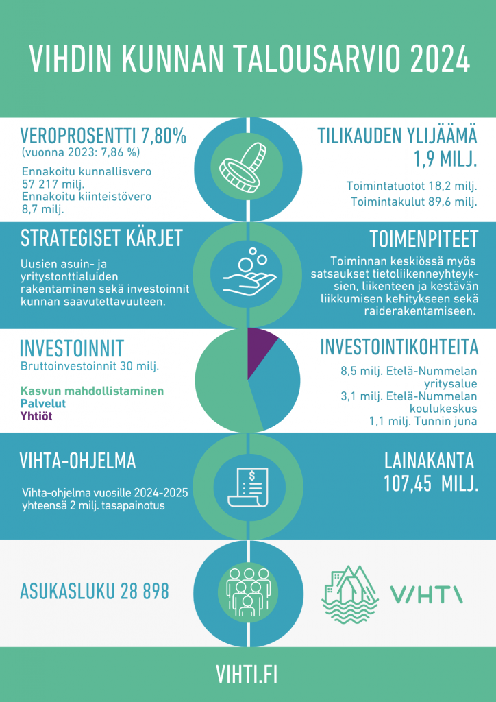 Talousarvio 2024:sta kertova infograafi