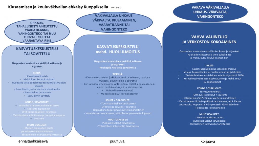 Kiusaamisen ja väkivallan ehkäisy Kuoppiksella prosessikaavio