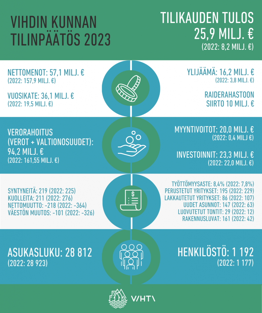 Infografiikka tilinpäätöksestä 2023