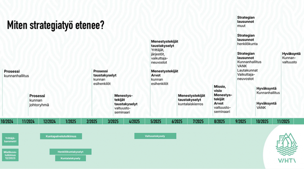 Aikajana kuva strategiatyön etenemisestä