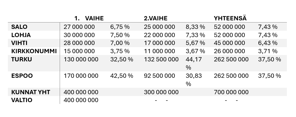 Rahoituksesta kertova taulukko.
