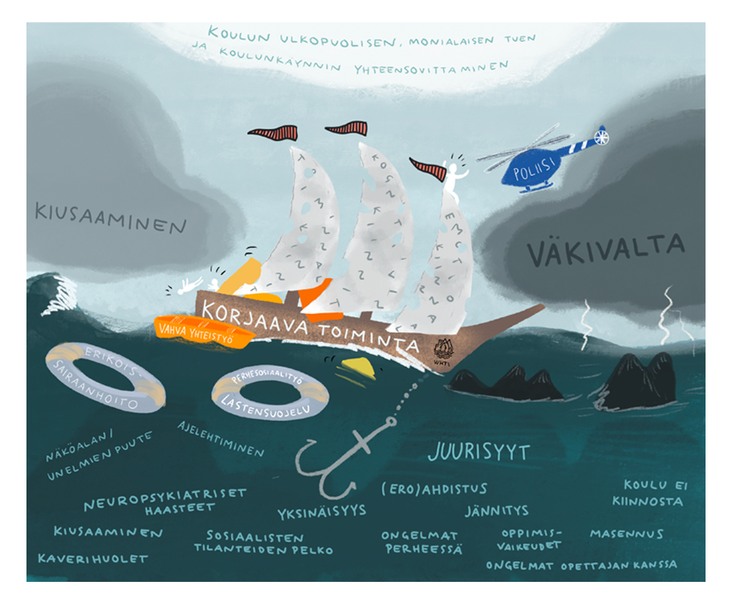 Kuvitus myrskyisällä merellä purjehtivasta veneestä, jonka kyljessä lukee ”Korjaava toiminta”. Vene symboloi koulun ulkopuolisen, monialaisen tuen ja koulunkäynnin yhteensovittamista. Veneessä näkyy myös teksti ”Vahva yhteistyö”. Ympärillä on tummia pilviä ja haasteita kuvaavia sanoja, kuten ”kiusaaminen”, ”väkivalta”, ”juurisyyt”, ”yksinäisyys”, ”masennus”, ”oppimisvaikeudet” ja ”ongelmat perheessä”. Meressä näkyy karikkoja, koukku sekä pelastusrenkaita, joissa lukee esimerkiksi ”erikoissairaanhoito” ja ”lastensuojelu”. Kuvassa on myös poliisihelikopteri. Kuvitus havainnollistaa moniammatillisen yhteistyön merkitystä lasten ja nuorten tukemisessa vaikeissa elämäntilanteissa.