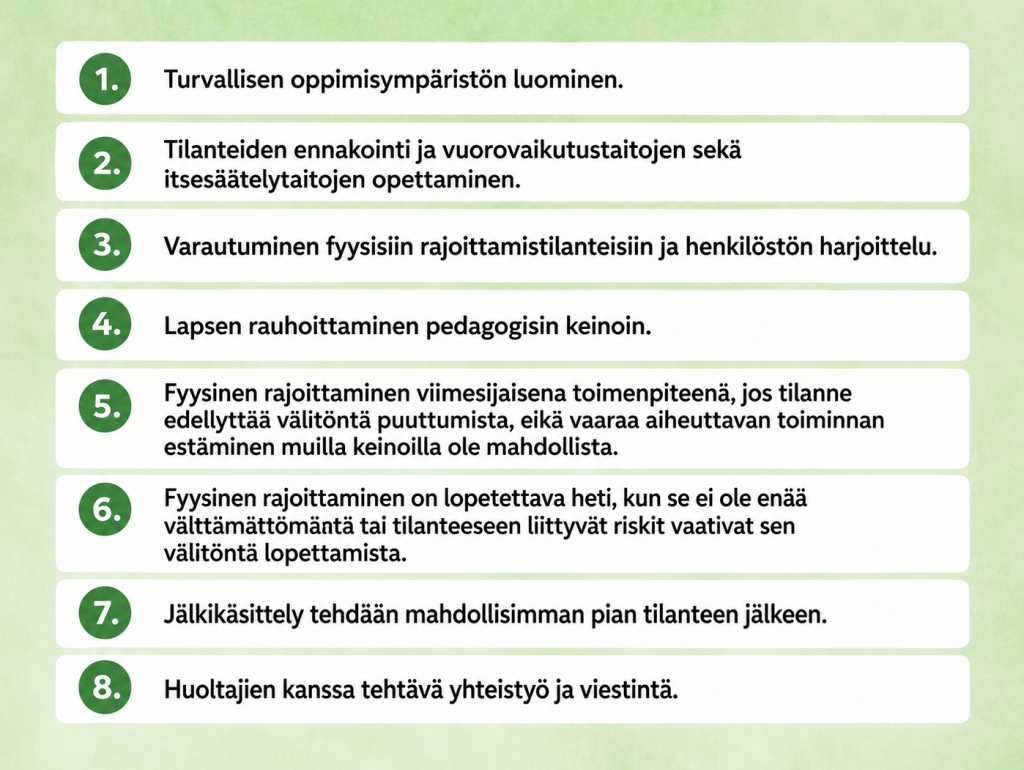 Kaavio kuvaa fyysisen rajoittamisen toimintamallin periaatteita esiopetuksessa kahdeksassa vaiheessa.

1.Turvallisen oppimisympäristön luominen.
2.Tilanteiden ennakointi sekä vuorovaikutus- ja itsesäätelytaitojen opettaminen.
3.Varautuminen fyysisiin rajoittamistilanteisiin ja henkilöstön harjoittelu.
4.Lapsen rauhoittaminen pedagogisin keinoin.
5.Fyysinen rajoittaminen viimesijaisena toimenpiteenä tilanteissa, joissa välitön puuttuminen on välttämätöntä eikä muita keinoja ole käytettävissä.
6.Fyysisen rajoittamisen lopettaminen heti, kun se ei ole enää välttämätöntä tai tilanteeseen liittyvät riskit sitä edellyttävät.
7.Tilanteen jälkikäsittely mahdollisimman pian tapahtuman jälkeen.
8.Yhteistyö ja viestintä huoltajien kanssa.