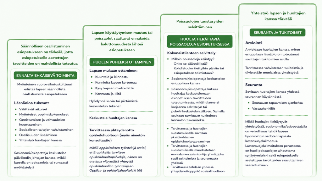 Kaavio kuvaa esiopetuksen poissaolojen ennaltaehkäisyä, puheeksi ottamista ja seurantaa.

Ensimmäisessä vaiheessa korostetaan säännöllisen esiopetukseen osallistumisen merkitystä tavoitteiden saavuttamisessa. Ennaltaehkäisevä toiminta perustuu myönteiseen vuorovaikutuskulttuuriin, välittäviin aikuisiin, onnistumisten ja vahvuuksien huomioimiseen, sosiaalisten taitojen vahvistamiseen, osallisuuden lisäämiseen sekä yhteistyöhön huoltajien kanssa.

Toisessa vaiheessa käsitellään huolen puheeksi ottamista, kun lapsen käyttäytymisen muutokset tai poissaolot herättävät huolta. Lasta kuunnellaan, hänen mielipidettään arvostetaan ja keskustelun tukena voidaan käyttää kuvia tai piirtämistä. Huoltajien kanssa keskustellaan tilanteesta ja tarvittaessa otetaan yhteyttä opiskeluhuoltoon.

Kolmannessa vaiheessa selvitetään huolta herättäviä poissaoloja esiopetuksessa. Tarkastellaan poissaolojen ajankohtaa, säännöllisyyttä ja yhteyttä esiopetuksen toimintaan. Tarvittaessa järjestetään opiskeluhuoltotapaaminen, monialainen asiantuntijaryhmä tai yhteydenotto sosiaalihuoltoon.

Neljännessä vaiheessa kuvataan seuranta ja tukitoimet yhteistyössä lapsen ja huoltajien kanssa. Arvioidaan tukitoimien vaikutuksia, sovitaan seurannasta ja vastuuhenkilöistä sekä tarvittaessa tiivistetään monialaista yhteistyötä. Jos huoltajat kieltäytyvät yhteistyöstä ja lapsen hyvinvoinnista herää vakava huoli, voidaan tehdä lastensuojeluilmoitus.