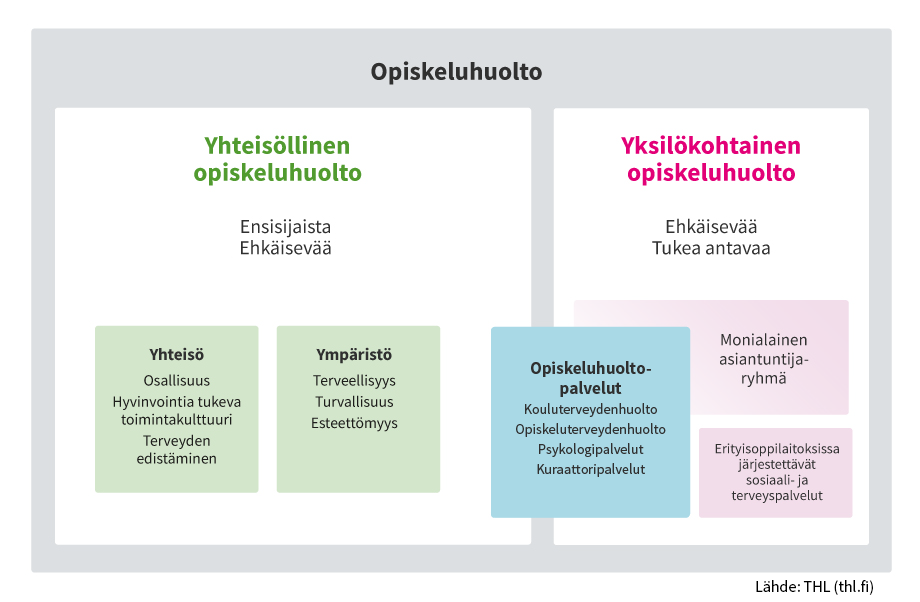 Kaavio opiskeluhuollon kokonaisuudesta. Opiskeluhuolto jakautuu yhteisölliseen ja yksilökohtaiseen opiskeluhuoltoon.

Yhteisöllinen opiskeluhuolto on ensisijaista ja ehkäisevää. Siihen kuuluvat yhteisö, jossa korostuvat osallisuus, hyvinvointia tukeva toimintakulttuuri ja terveyden edistäminen, sekä ympäristö, jossa painottuvat terveellisyys, turvallisuus ja esteettömyys.

Yksilökohtainen opiskeluhuolto on ehkäisevää ja tukea antavaa. Siihen kuuluvat opiskeluhuoltopalvelut, kuten kouluterveydenhuolto, opiskeluterveydenhuolto, psykologipalvelut ja kuraattoripalvelut, sekä monialainen asiantuntijaryhmä ja erityisoppilaitoksissa järjestettävät sosiaali- ja terveyspalvelut.

Lähde: THL.